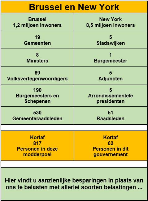 Vergelijkende tabel: Brussel vs. New York