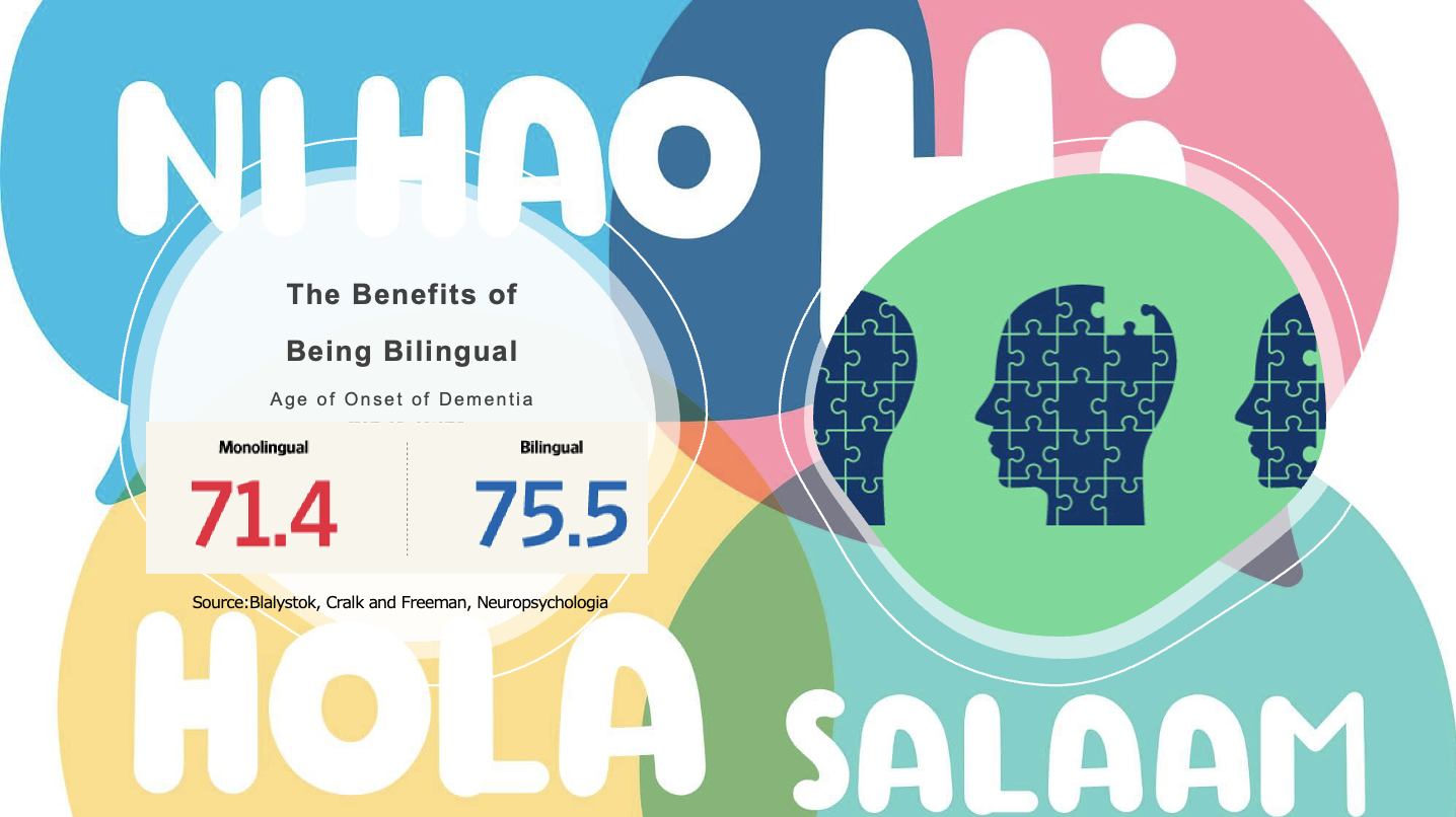 Being bilingual helps slow down the process of dementia.