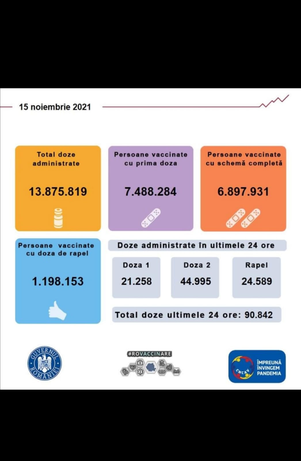 15 noiembrie – evidența persoanelor vaccinate împotriva COVID-19  1. Persoane vaccinate în ultimele 24 de ore: 90.842; 2. Persoane vaccinate cu prima doză în ultimele 24 de ore: 21.258; 3. Total persoane vaccinate: 7.488.284; 4. Persoane vaccinate cu schemă completă: 6.897.931; 5. Persoane vaccinate cu doza de rapel: 1.198.153; 6. Total doze administrate din 27 decembrie 2020: 13.875.819.  Informații detaliate găsiți pe platforma națională de informare: https://vaccinare-covid.gov.ro/actualizare-zilnica-15-