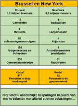 Vergelijkende tabel: Brussel vs. New York