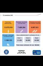 15 noiembrie – evidența persoanelor vaccinate împotriva COVID-19  1. Persoane vaccinate în ultimele 24 de ore: 90.842; 2. Persoane vaccinate cu prima doză în ultimele 24 de ore: 21.258; 3. Total persoane vaccinate: 7.488.284; 4. Persoane vaccinate cu schemă completă: 6.897.931; 5. Persoane vaccinate cu doza de rapel: 1.198.153; 6. Total doze administrate din 27 decembrie 2020: 13.875.819.  Informații detaliate găsiți pe platforma națională de informare: https://vaccinare-covid.gov.ro/actualizare-zilnica-15-